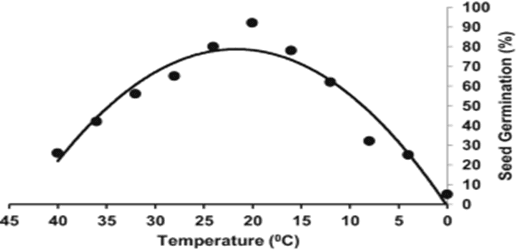 دمای پایین بر جوانه‌زنی تأثیر منفی می‌گذارد (Bhattacharya et al., 2022).