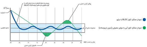 تصویر 1 -نمودار مقایسه کولر دورمتغیر با کولر آبی معمول ی
